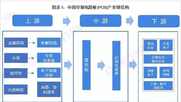 2021年全球PCB產值將成長6.2%